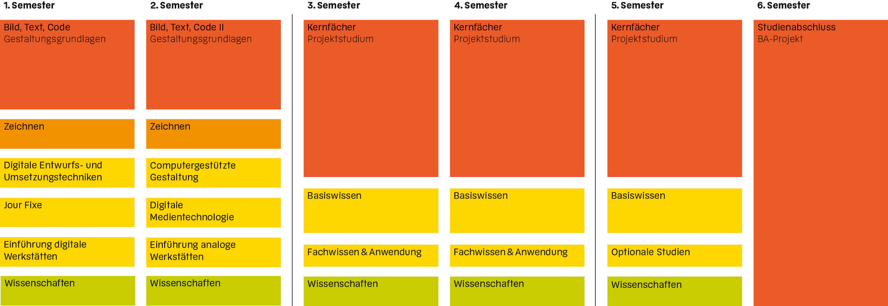 Program structure BA Communication Design