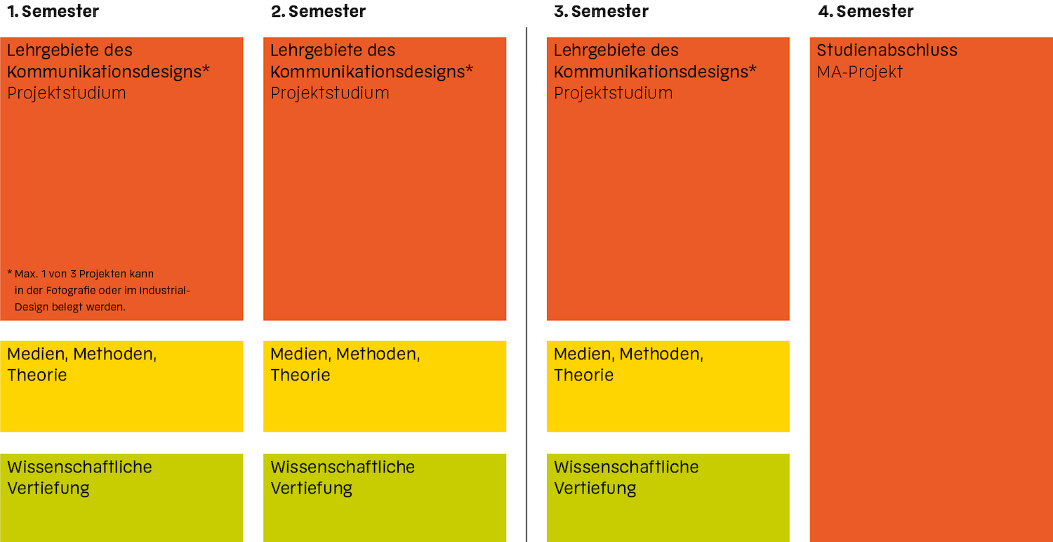 Program Structure MA Communication Design